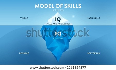 Model of Skills hidden iceberg model infographic template, visible is Hard skills (IQ skills and knowledge), invisible is Soft skills (EQ, attitude). Education banner illustration vector.