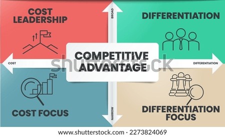 Competitive Advantage infographics template banner with icons has Cost Leadership, Differentiation, Cost focus and Differentiation Focus. Business diagram presentation vector. Four matrix windows.