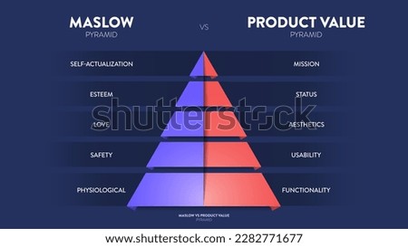 A vector infographic banner of Maslow's hierarchy of needs and the product value pyramid are two frameworks used to understand how products and services meet human needs and create value for customers