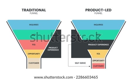 Traditional funnel compare with Product-led funnel model infographic template with icon. Product-led funnel focus customers through product experience, Traditional funnel focuses on outbound marketing
