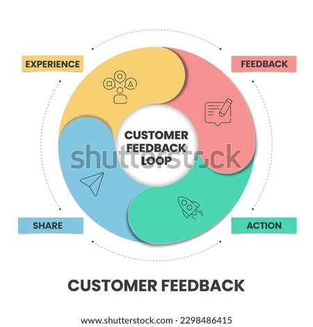Customer feedback loops strategy infographic diagram presentation banner template has experience, feedback, action and share. Business and marketing vector. Products and services improvement concepts.