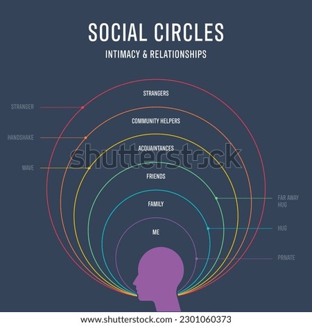 Social Circles intimacy and relationships infographic circle diagram presentation template vector has different levels such as strangers, community helpers, acquaintances, friends, family. Education.