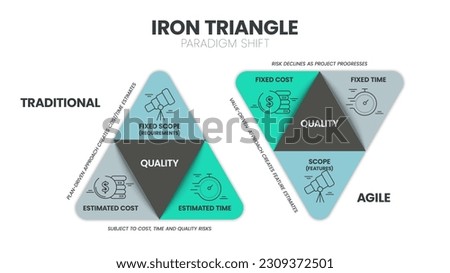 Iron triangle paradigm shift infographic pyramid diagram template vector is the traditional interplay among cost, quality, scope and time in project management. Business and marketing startegy concept