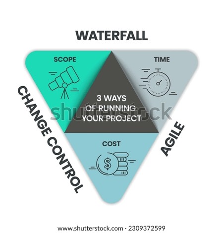 Waterfall, agile and change control infographic triangle pyramid diagram template vector is 3 ways of running project has scope, time and cost. Business marketing startegy concepts for presentation.