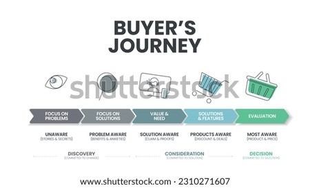 Buyer's Journey banner template with 5 options such as focus on problems, solution, value and need, solution and features and evaluation. Slide business and marketing presentation infographic vector.
