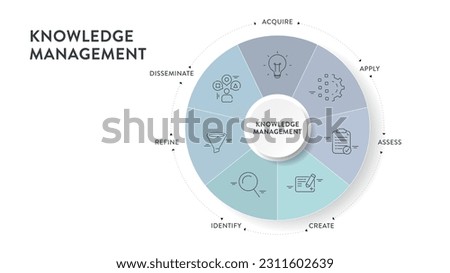 Knowledge management systems or KMS infographic diagram banner template vector for decision-making refers to systematic process of acquire, apply, identify, assess, refine, disseminate and create.