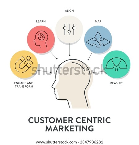 Customer Centric Marketing model diagram infographic template banner with icon vector has learn, engage and transform, align, map and measure to understanding, engaging and fulfilling customers needs.