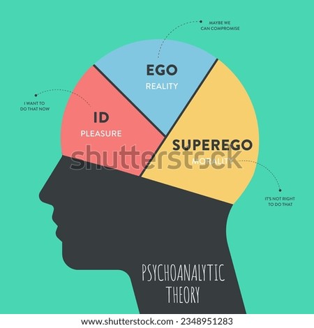 The model Theory of psychoanalytic theory of unconsciousness in people's minds. The psychological analysis iceberg diagram illustration infographic template with icon has Super ego, Eco and ID. Vector