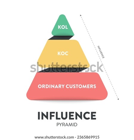 The influence pyramid strategy infographic diagram presentation banner template vector has 3 levels KOL, KOC and ordinary customers that describes how influence works. Business and marketing theory.