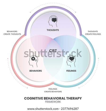 Cognitive Behavioral Therapy (CBT) diagram chart infographic banner with icon vector has Thoughts, feelings and behaviors. Transformative Mental health and well-being concepts. Healthcare presentation