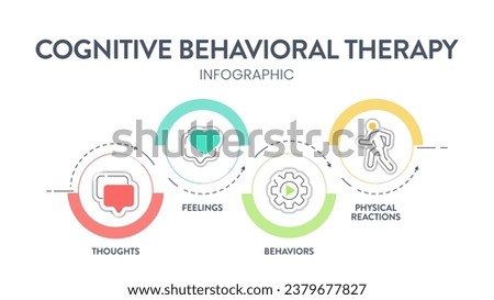 Cognitive Behavioral Therapy (CBT) diagram chart infographic banner with icon vector has thoughts, feelings, behaviors and physical reactions. Transformative Mental health and well-being concepts.Info