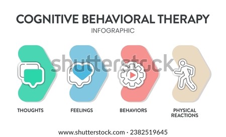 Cognitive Behavioral Therapy (CBT) diagram chart infographic banner with icon vector has thoughts, feelings, behaviors and physical reactions. Transformative Mental health and well-being concepts.Info