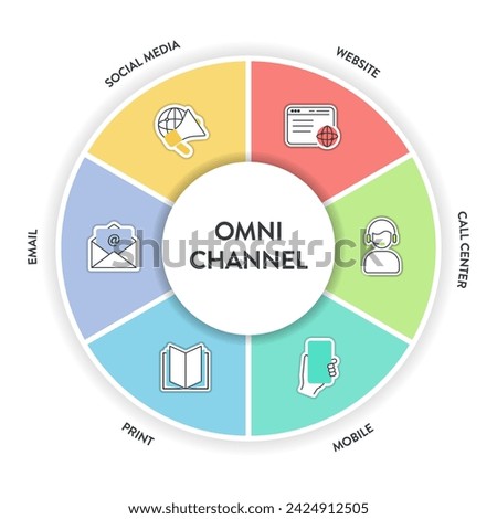 Omnichannel marketing framework infographic diagram chart illustration banner template with icon vector has social media, mobile, website, call center, print and email. Business and technology concept