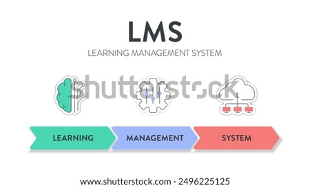 LMS or Learning Management System model infographic diagram chart banner template vector for presentation has learning, management and system. Acronym illustration. Education learning programs concept