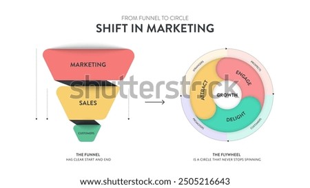 From funnel to circle Shift in Market infographic template with icons. Shift from the sustainable marketing funnel to the sustainable growth marketing cycle concepts. Presentation illustration vector.