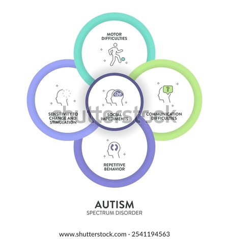 Autism spectrum disorder (ASD) infographic presentation template with icons has 5 steps such as Rett syndrome, Asperger's syndrome, PDD-NOS, Autistic disorder and childhood disorder. Diagram vector.