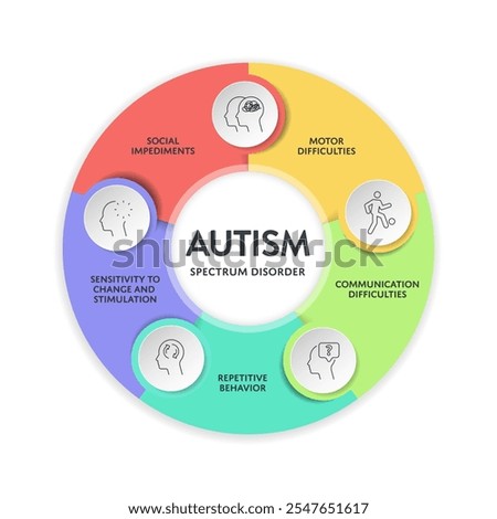 Autism spectrum disorder (ASD) infographic presentation template with icons has 5 steps such as Rett syndrome, Asperger's syndrome, PDD-NOS, Autistic disorder and childhood disorder. Diagram vector.