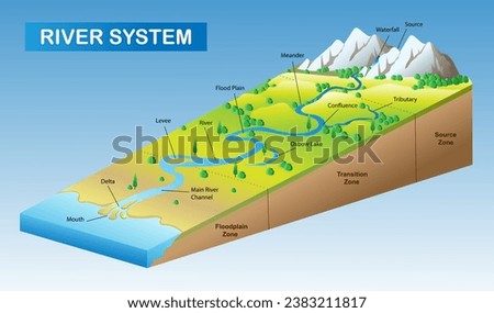 Scientific infographics vector 3d illustration. River system diagram