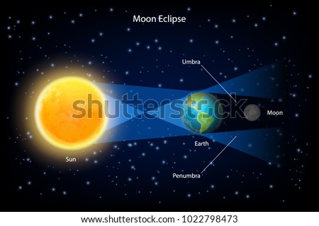 Lunar eclipse vector infographic. The sun, earth and full moon are aligned exactly with the earth in the middle.