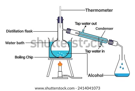 The boiling process diagram. Labeled physical substance separation process explanation scheme. Diagram of the sublimation of ammonium chloride. 