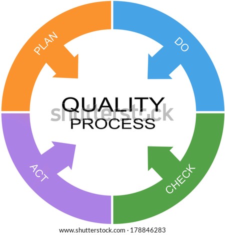 Quality Process Word Circle Concept with great terms such as plan, do, check and more.