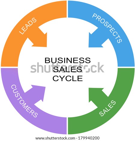 Business Sales Cycle Word Circle Concept with great terms such as leads, prospects and more.