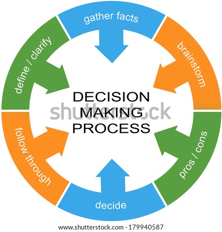 Decision Making Process Word Circle Concept with great terms such as define, gather facts and more.