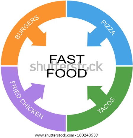 Fast Food Word Circle Concept with great terms such as burgers, pizza and more.