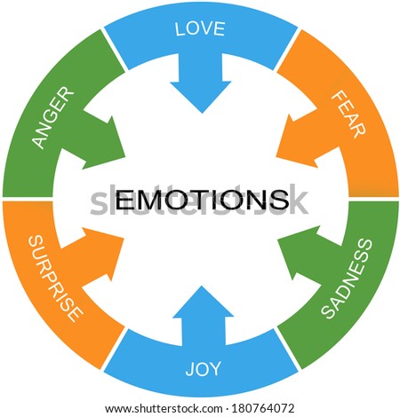 Emotions Word Circle Concept with great terms such as anger, love, fear and more.