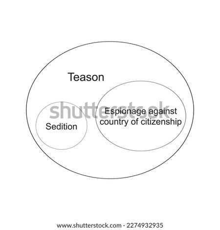 Espionage against country of citizenship and sedition are forms of teason , an Euler diagram is credited with using closed curves to illustrate syllogistic reansoning 1768