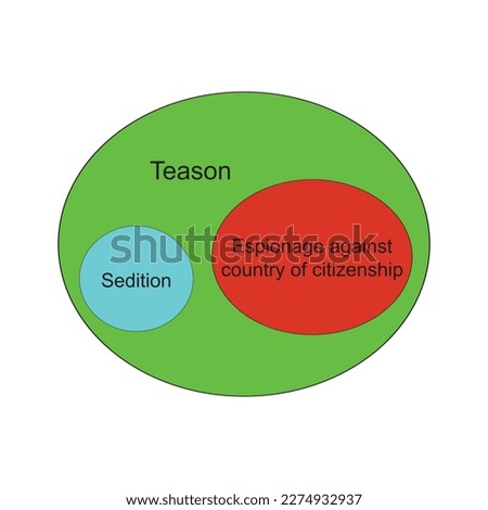 Espionage against country of citizenship and sedition are forms of teason , an Euler diagram is credited with using closed curves to illustrate syllogistic reansoning 1768
