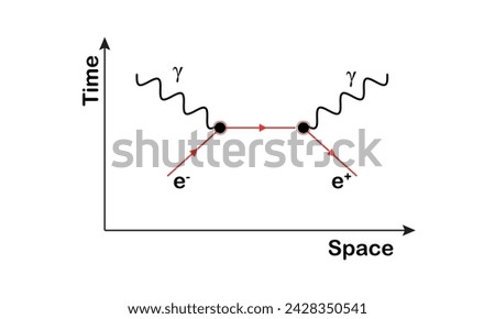 In this Feynman diagram, an electron (e−) and a positron (e+) annihilate, producing a photon (γ,represented by the sine wave)