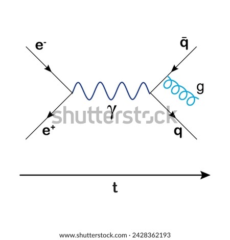 In this Feynman diagram, an electron (e−) and a positron (e+) annihilate, producing a photon (γ,represented by the sine wave) is a pictorial representation of the mathematical expressions describing 