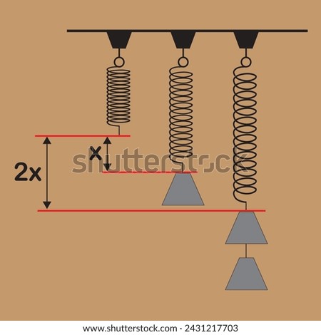 vector Hooke's law, the force is proportional to the extension
,is a law credited to sir Robert Hooke. the law states that the extension of a spring is directly proportional to the applied force. 