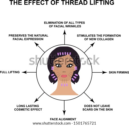 The effect of thread lifting. Threads for a facelift. Mesotherapy Wrinkles. Infographics. Vector illustration on isolated background.