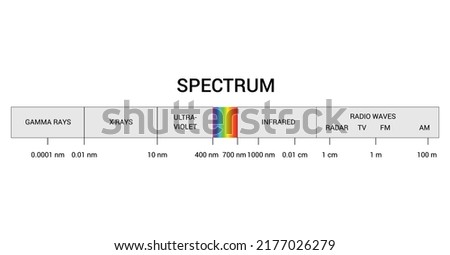 Spectrum wavelength. Visible spectrum color range. Educational physics light line. Invisible parts of the spectrum of white light, infrared and electromagnetic