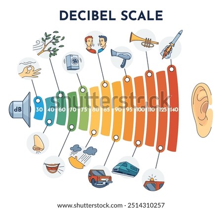 An illustration of the decibel scale, showing various sound levels for reference