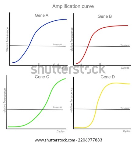 The amplification curve with qPCR or real-time PCR technique represent detection result of target gene : A, B, C and D that showed different cycle threshold (Ct) in separated chart. Stok fotoğraf © 