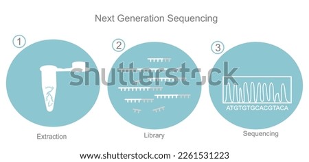The detection icon of next generation sequencing that including important step : DNA extraction, library preparation, sequencing for DNA sequencing finding.