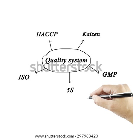 Presentation element of quality system(iso, gmp, haccp, 5s, kaizen) on white background
