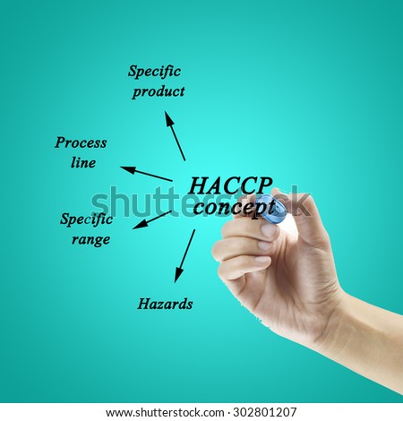 Woman hand writing HACCP concept on white background for use in manufacturing(Training and Presentation)