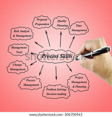 Women hand writing element Process Skills Principles for use in manufacturing and business concept (Training and Presentation)