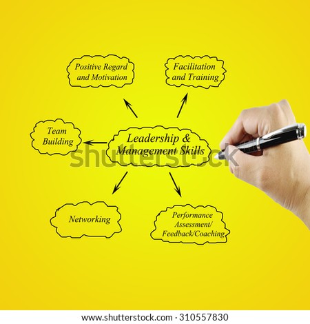 Women hand writing element Leadership & Management Skills principle for use in manufacturing (Training and Presentation)