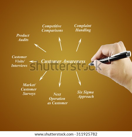 Women hand writing element Customer Awareness for business concept(Training and Presentation)