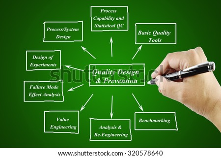 Women hand writing element of Quality Design & Prevention Principle  for use in manufacturing and business concept (Training and Presentation)