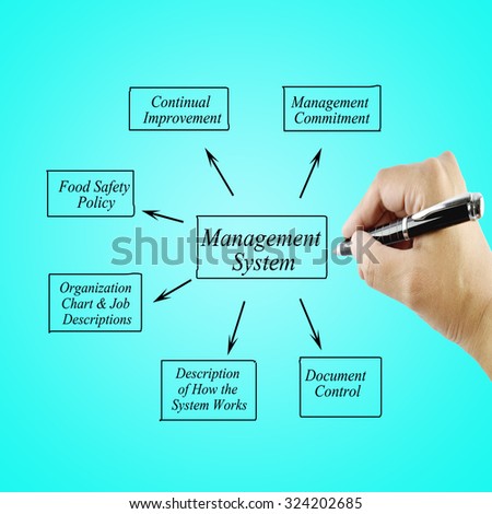 Women hand writing element  Management System for use in manufacturing and business concept (Training and Presentation)
