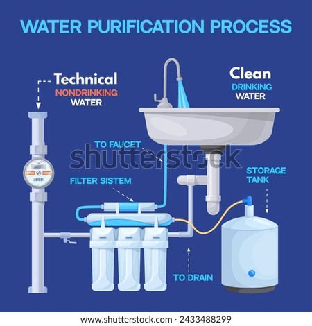 Water filtration scheme. Aqua treatment home watering purification filter cartridge system, pipeline purifier pipe technology clear filtered liquid stage, vector illustration of equipment filtration