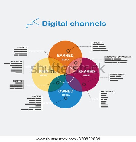 Infographics digital channels: color diagram of the four overlapping circles with footnotes on the sides in flat style.