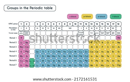 Groups of the periodic system of chemical elements. Vector illustration. s, p, d, f blocks. Alkali metals, alkaline earth metals, halogens, noble gases. Periods. 