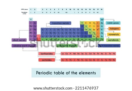 Colorful periodic table of elements. Divided into categories. metals, nonmetals, halogens, noble gases, transition metals, metalloids. Chemical and science theme poster with legend. Vector.